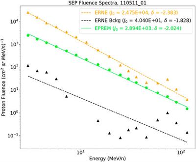 A Multi-Event Study of Early-Stage SEP Acceleration by CME-Driven Shocks—Sun to 1 AU